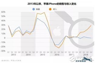 从硬件到软件 智能手机市场不可逆转的发展趋势